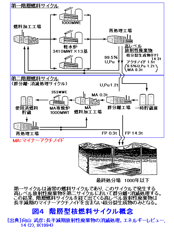 図４  階層型核燃料サイクル概念