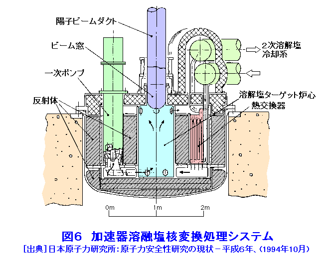 図６  加速器溶融塩核変換処理システム