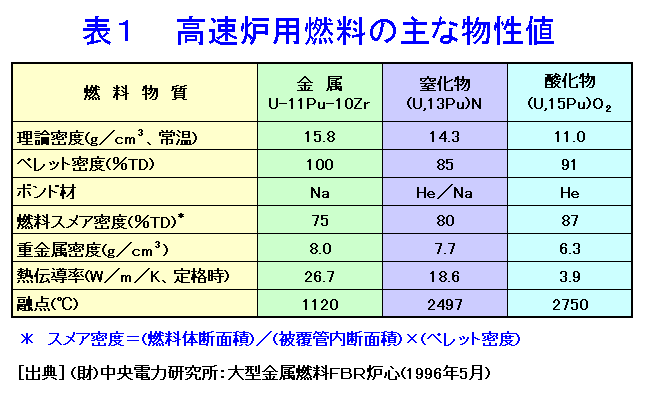 表１  高速炉用燃料の主な物性値