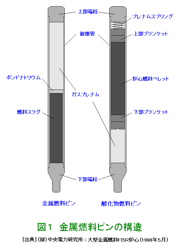 図１  金属燃料ピンの構造