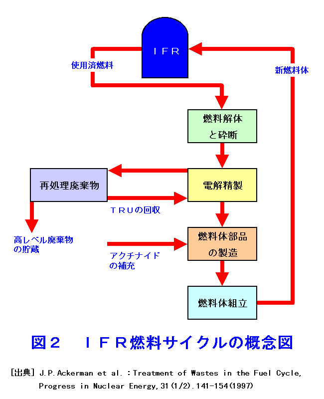 図２  IFR燃料サイクルの概念図