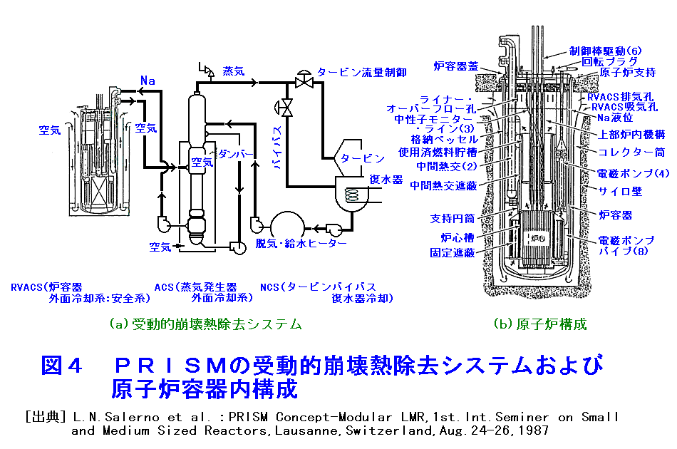 図４  PRISMの受動的崩壊熱除去システムおよび原子炉格納容器内構成