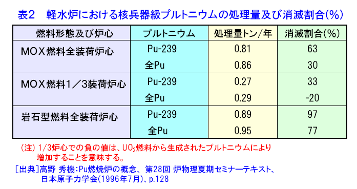 表２  軽水炉における核兵器級プルトニウムの処理量及び消滅割合（％）