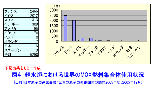 図４  世界の軽水炉におけるMOX燃料集合体使用状況
