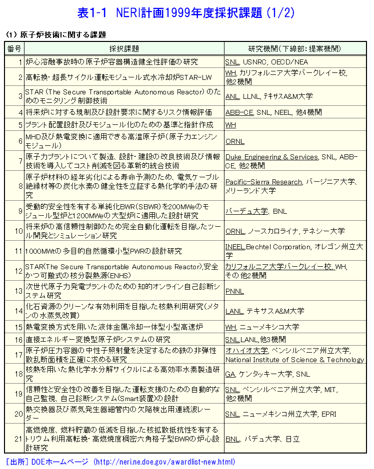 表１-１  NERI計画1999年度採択課題（1/2）