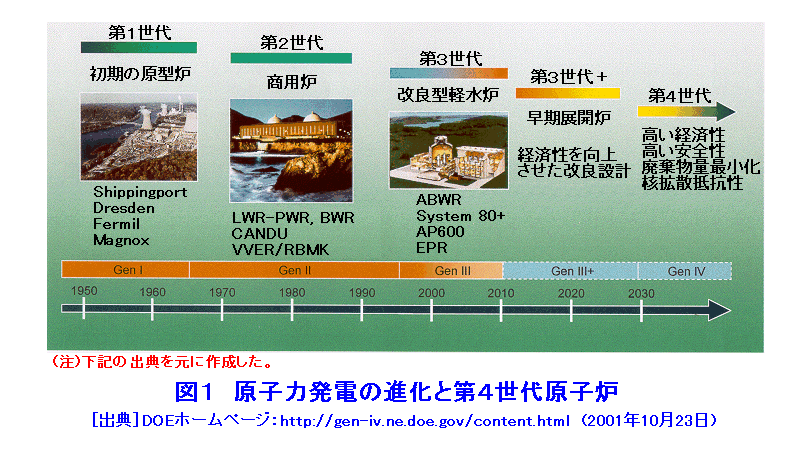 図１  原子力発電の進化と第４世代原子炉