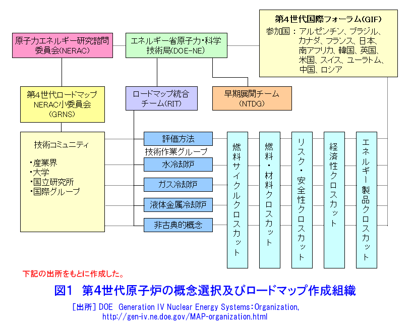 図１  第４世代原子炉の概念選択およびロードマップ作成組織