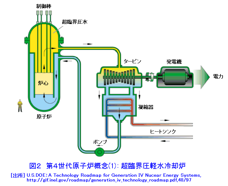 図２  第４世代原子炉概念（1）：超臨界圧軽水冷却炉