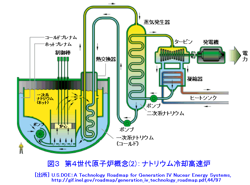 図３  第４世代原子炉概念（2）：ナトリウム冷却高速炉