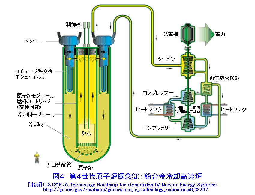 図４  第４世代原子炉概念（3）：鉛合金冷却高速炉