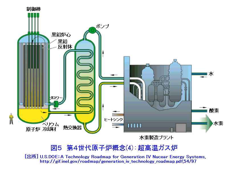 図５  第４世代原子炉概念（4）：超高温ガス炉