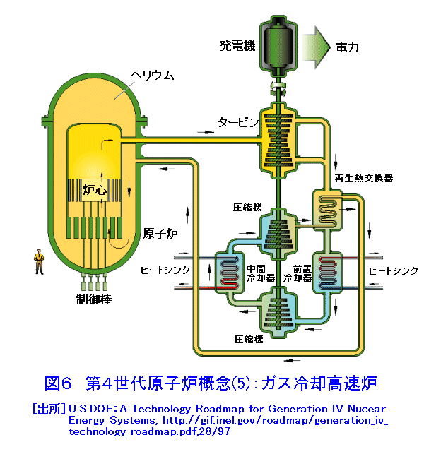 図６  第４世代原子炉概念（5）：ガス冷却高速炉