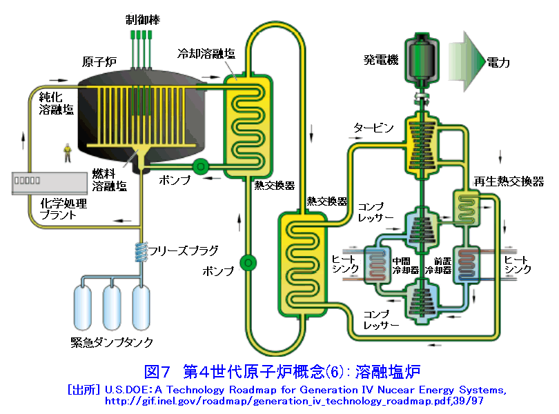 図７  第４世代原子炉概念（6）：溶融塩炉