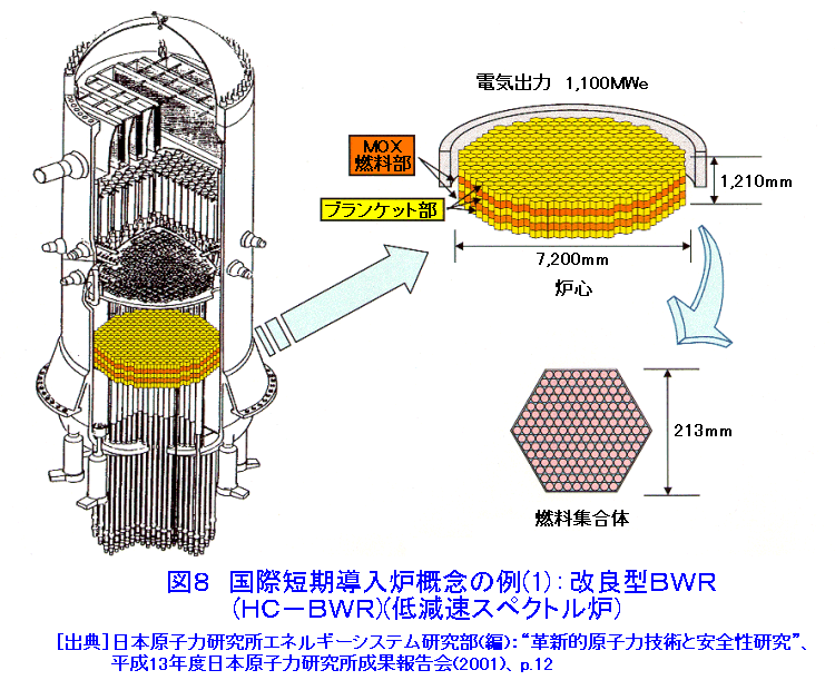 図８  国際短期導入炉概念の例（1）：改良型BWR（HC-BWR）（低減速スペクトル炉）