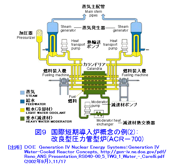 図９  国際短期導入炉概念の例（2）：改良型圧力管型炉（ACR-700）