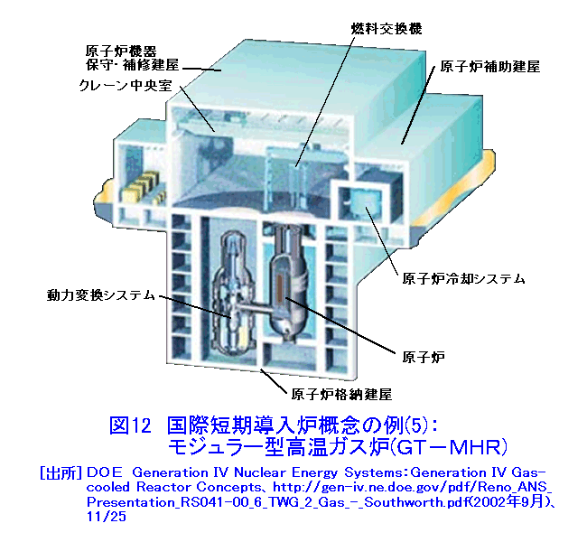 図１２  国際短期導入炉概念の例（5）：モジュラー型高温ガス炉（GT-MHR）