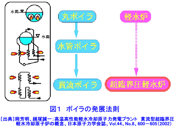 図１  ボイラの発展法則