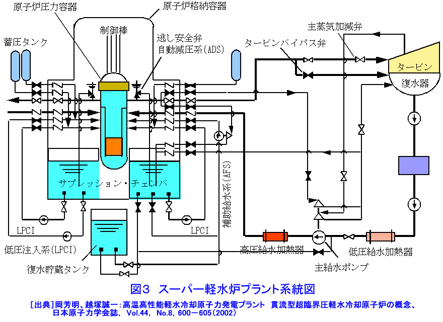 図３  スーパー軽水炉プラント系統図