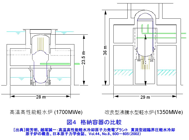 図４  格納容器の比較
