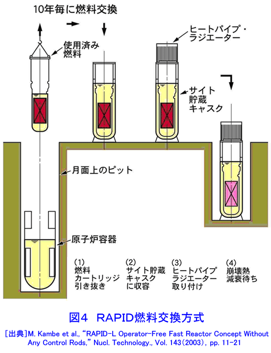 図４  ＲＡＰＩＤ燃料交換方式