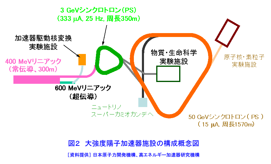 図２  大強度陽子加速器施設の構成概念図