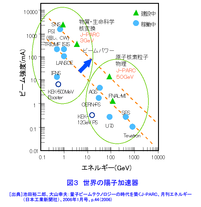 図３  世界の陽子加速器