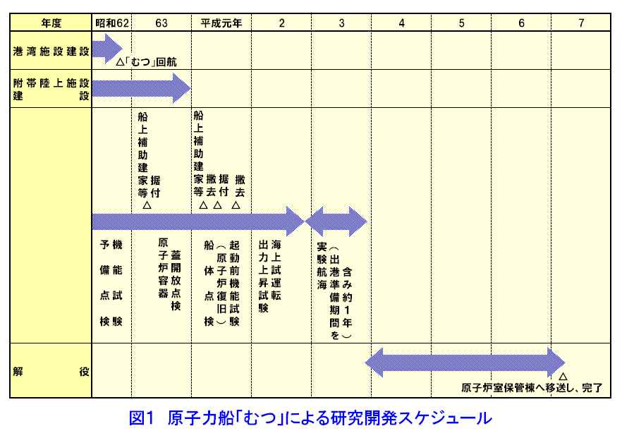 図１  原子力船「むつ」による研究開発スケジュール