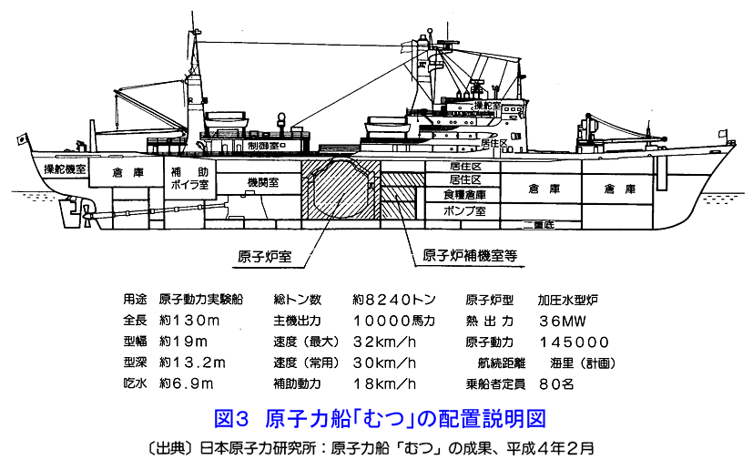 図３  原子力船「むつ」の配置説明図