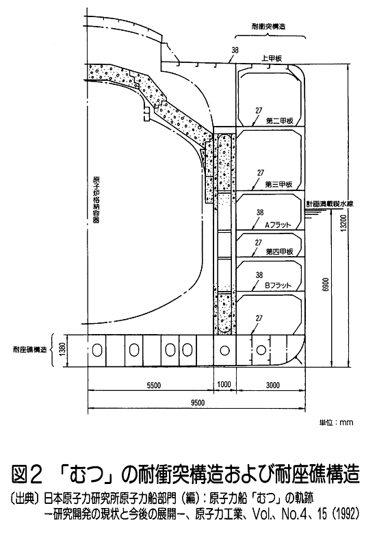 図２  「むつ」の耐衝突構造および耐座礁構造
