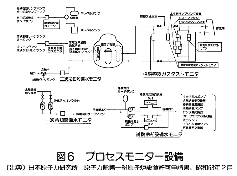 図６  プロセスモニター設備