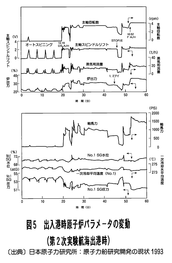 図５  出入航時原子炉パラメ−タの変動（第二次実験航海出航時）