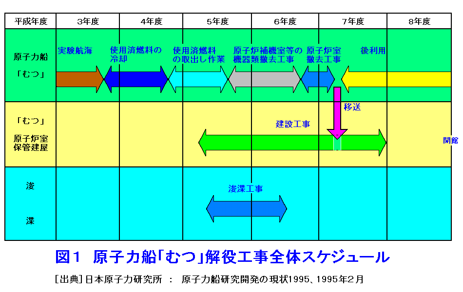 図１  原子力船「むつ」解役工事全体スケジュール