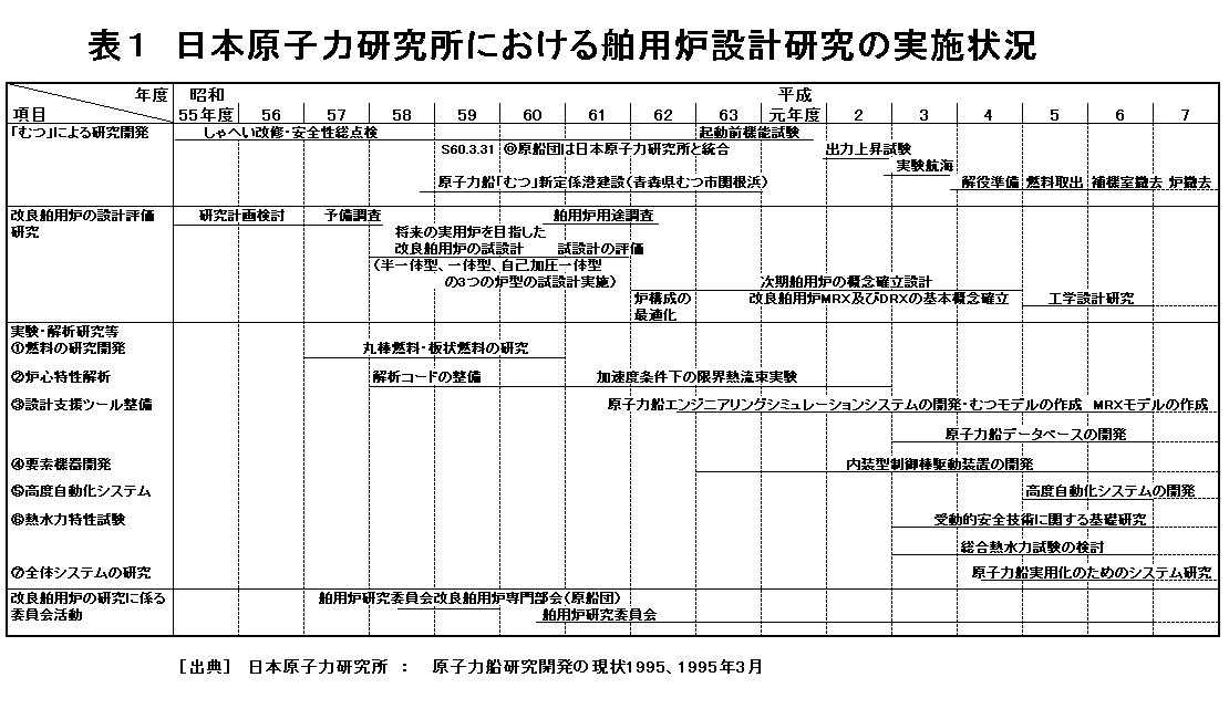 表１  日本原子力研究所における舶用炉設計研究の実施状況