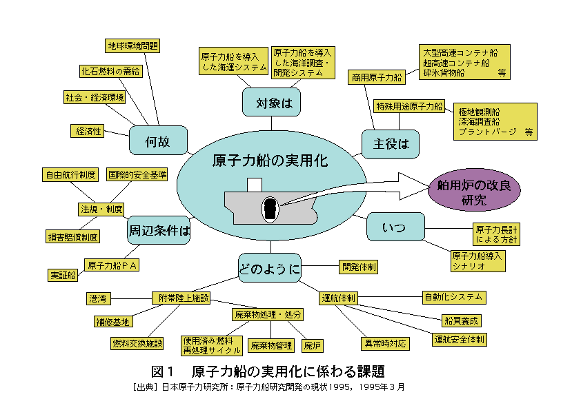 図１  原子力船の実用化に係わる課題