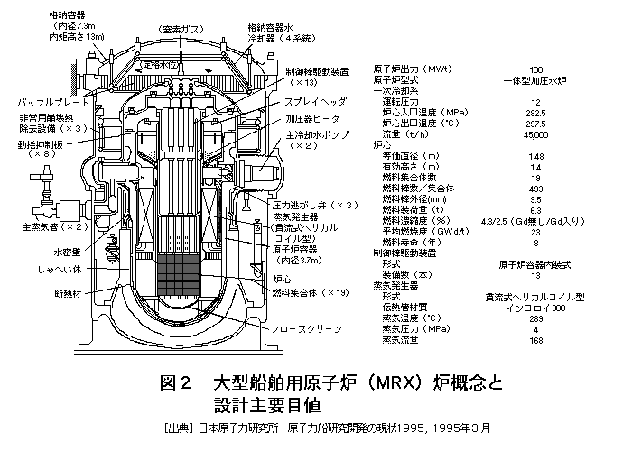図２  大型船舶用原子炉（ＭＲＸ）炉概念と設計主要目値