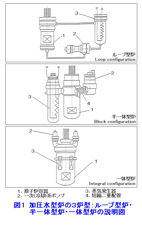 図１  加圧水型炉の３炉型：ループ型炉・半一体型炉・一体型炉の説明図