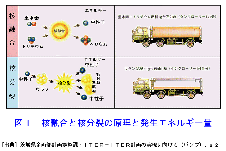 図１  核融合と核分裂の原理と発生エネルギー量