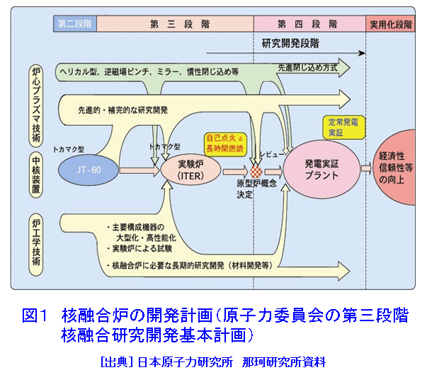 図１  核融合炉の開発計画（原子力委員会の第三段階核融合研究開発基本計画）