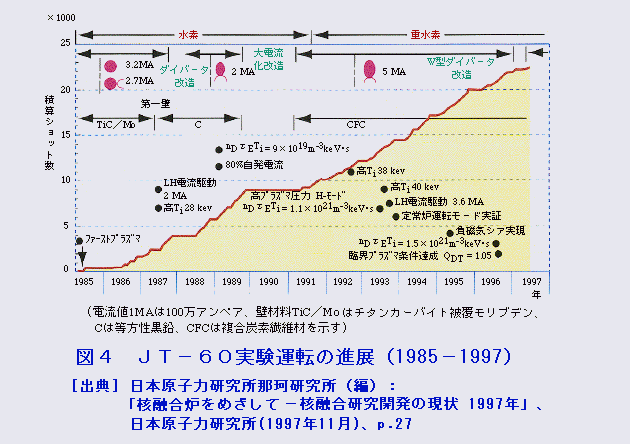 図４  JT-60実験運転の進展（1985−1997）