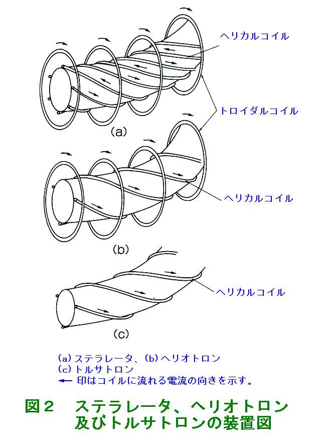 図２  ステラレータ、ヘリオトロン及びトルサトロンの装置図
