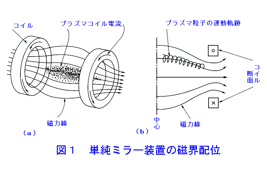 図１  単純ミラー装置の磁界配位