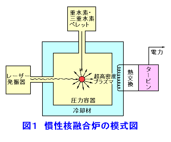 図１  慣性核融合炉の模式図
