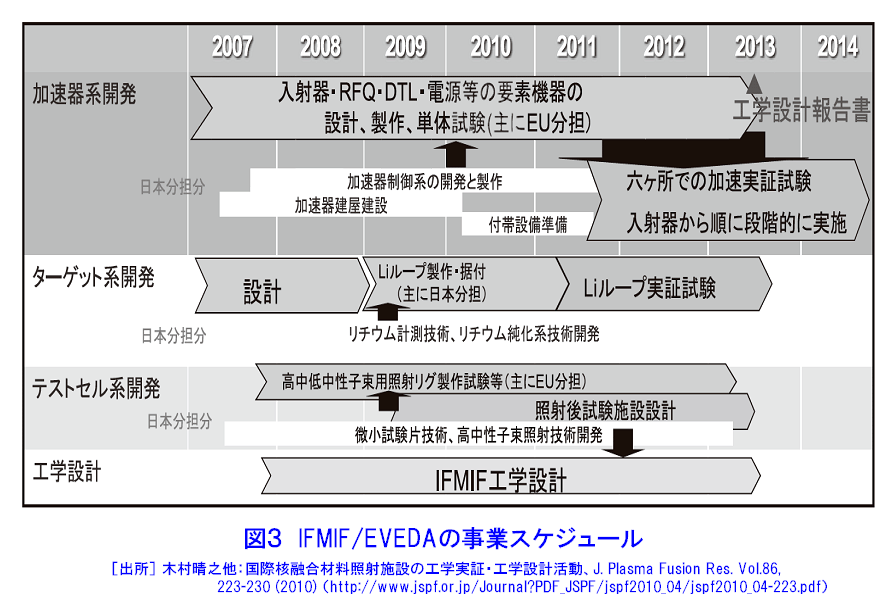 図３  IFMIF/EVEDAの事業スケジュール