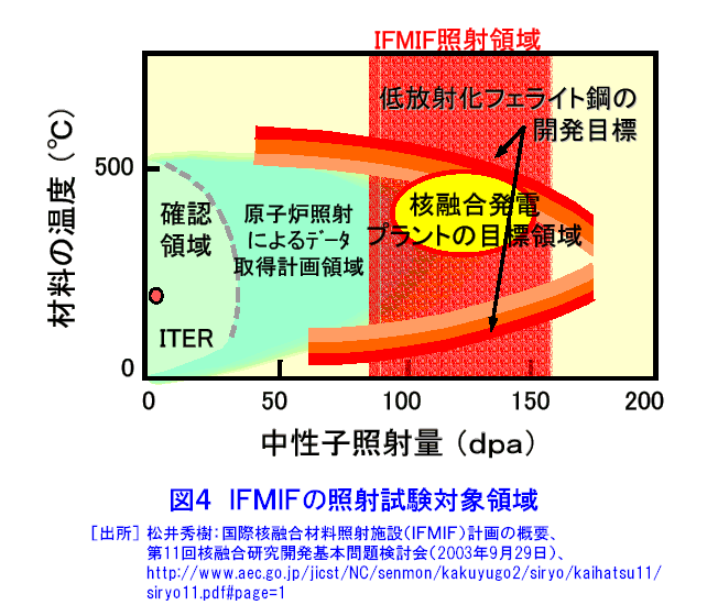 図４  IFMIFの照射試験対象領域