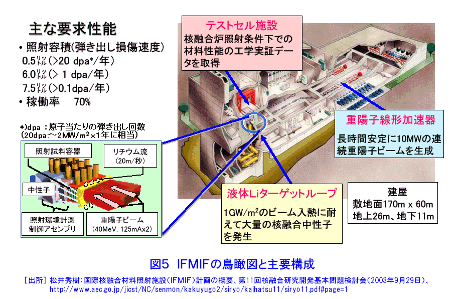 図５  IFMIFの鳥瞰図と主要構成