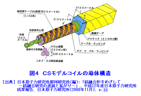 図４  ＣＳモデルコイルの導体構造