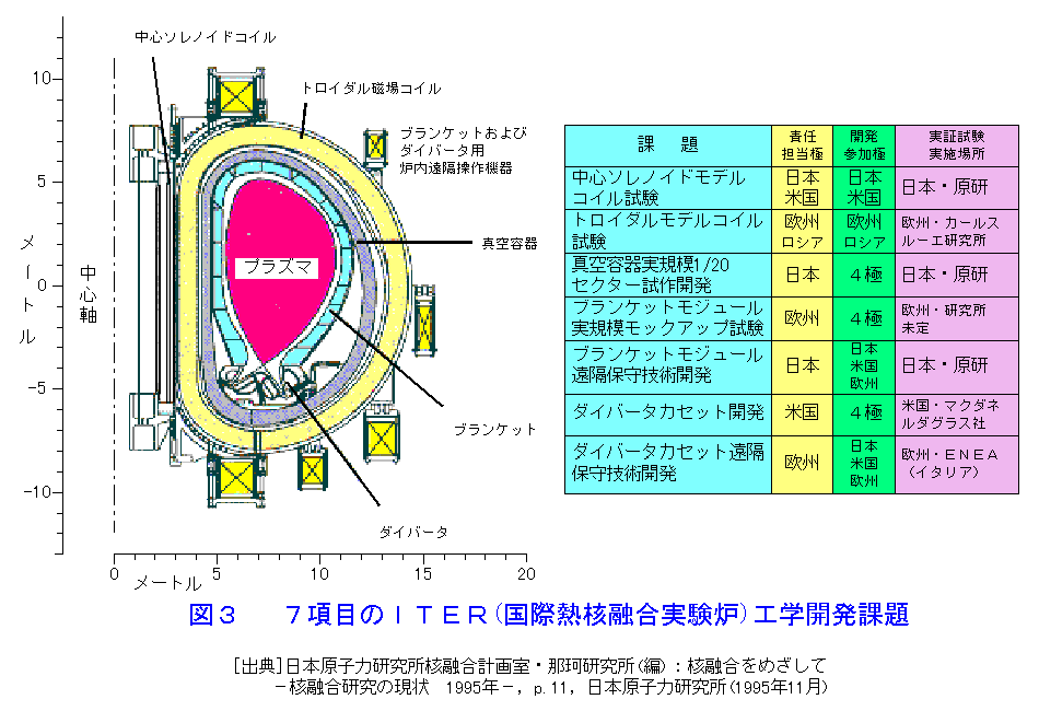 図３  ７項目のＩＴＥＲ（国際熱核融合実験炉）工学開発課題