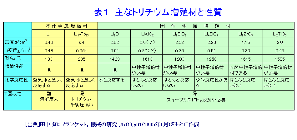 表１  主なトリチウム増殖材と性質