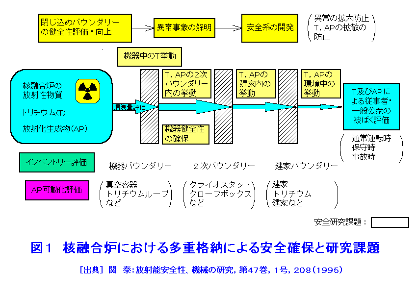 図１  核融合炉における多重格納による安全確保と研究課題
