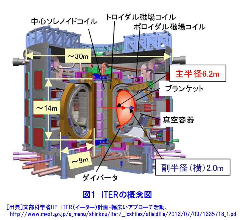 図１  ITERの概念図